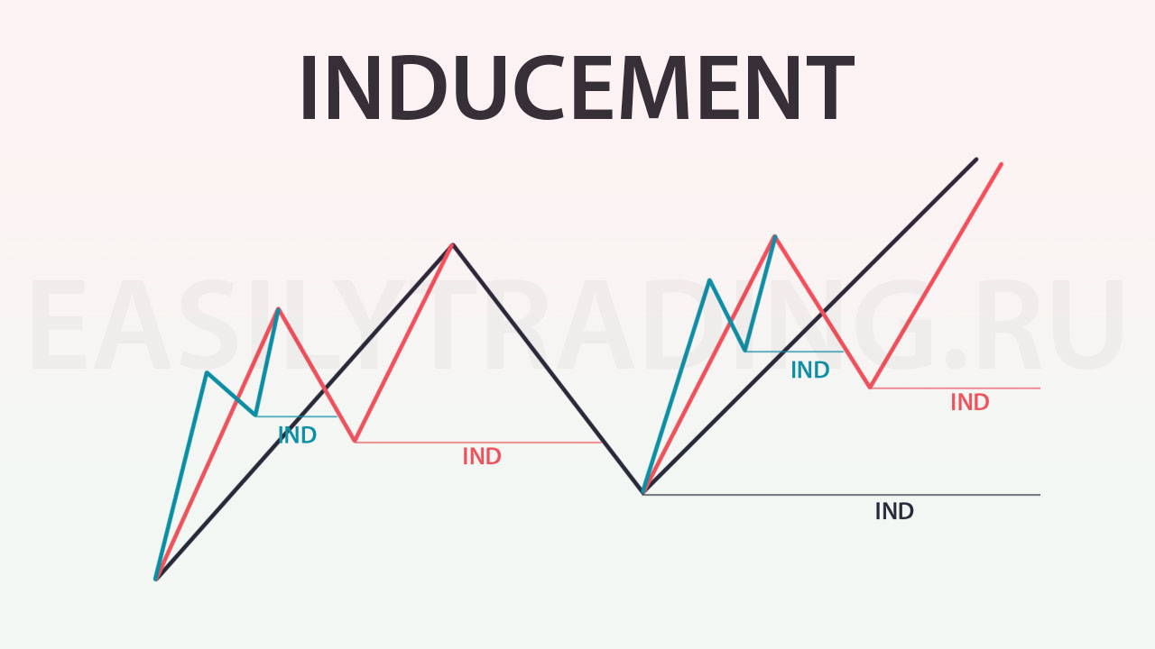 Inducement в трейдинге. Приманка Smart Money