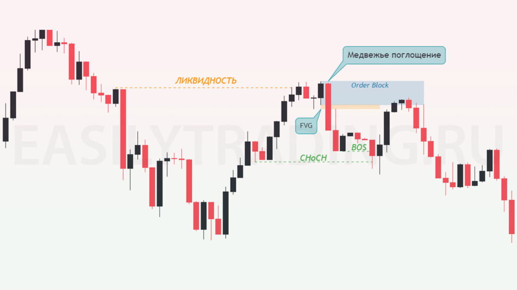 Order Block + FVG + BOS + ChoCh. Smart Money trading