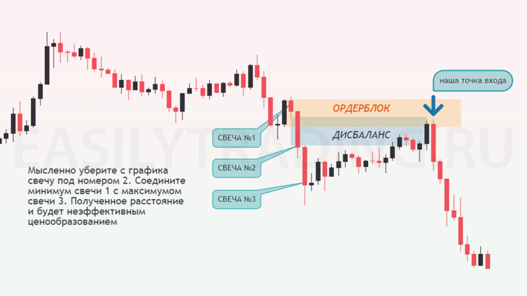 Дисбаланс и ордер блок в трейдинге. Smart money. Пример 1
