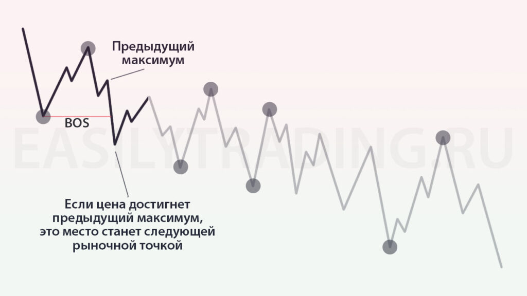 Откат в структуре рынка