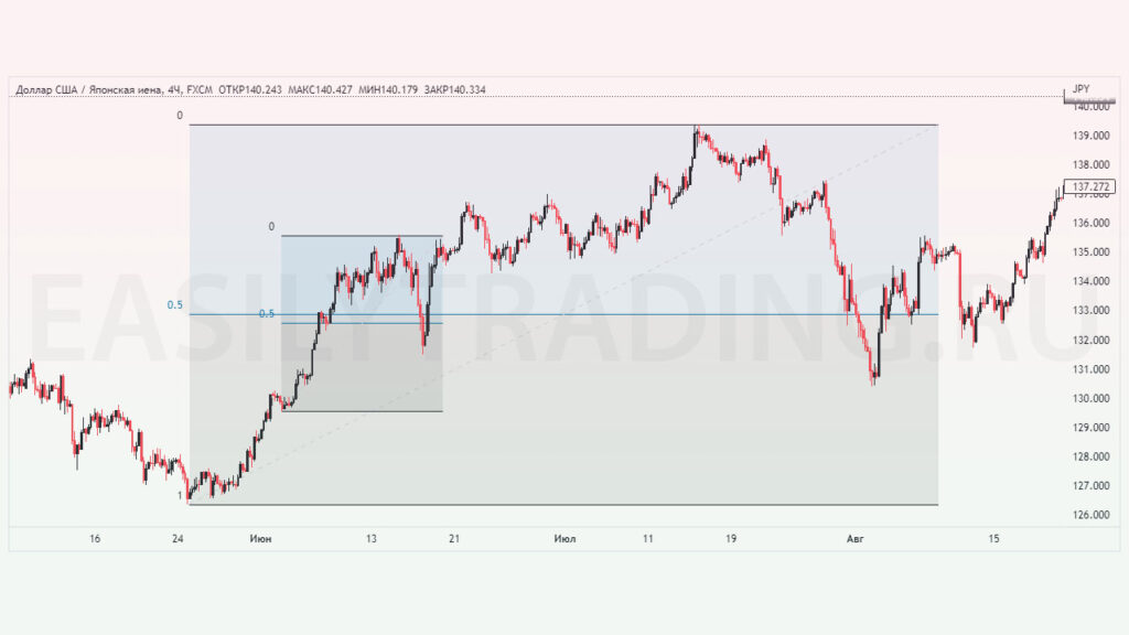 Откат в трейдинге на 50% на разных таймфреймах