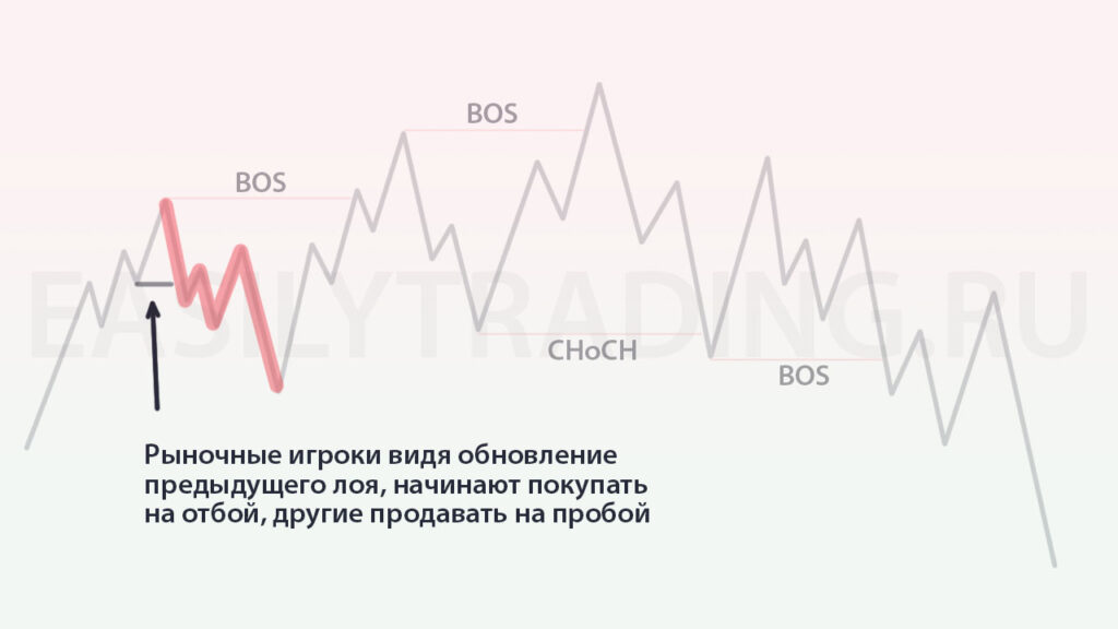 Откат. Inducement в трейдинге на примере