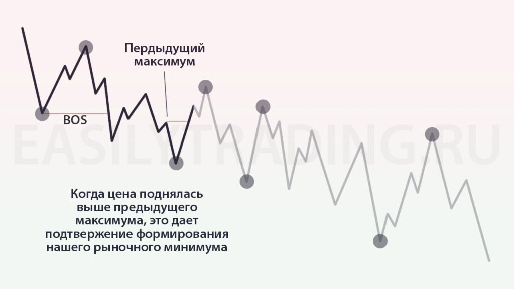 Подтверждение рыночного минимума