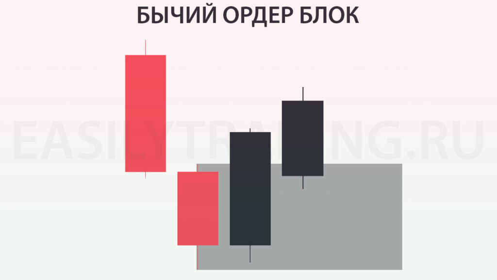 Бычий ордер блок в трейдинге