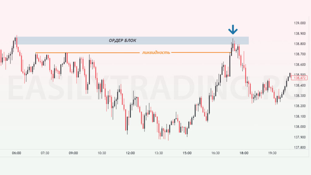 Ордер блок. Пример на графике