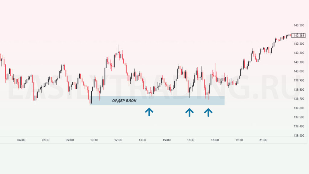 Ордер блок. Пример на графике 2
