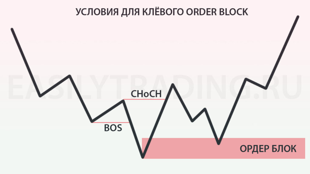 Условия отрисовки ордер блока. Смарт мани в трейдинге