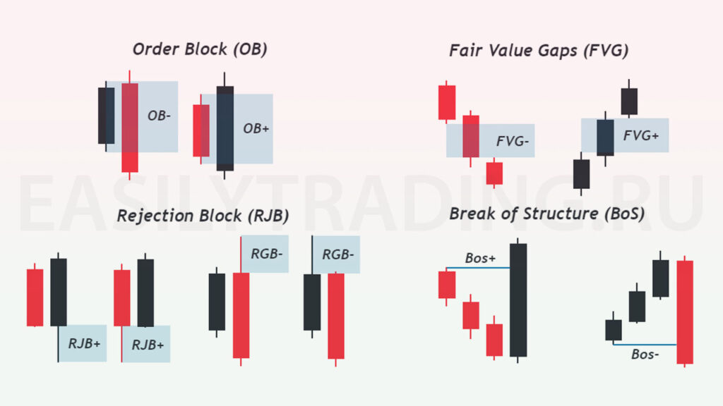 Индикатор order block, fair value gaps, break of structure, rejection block