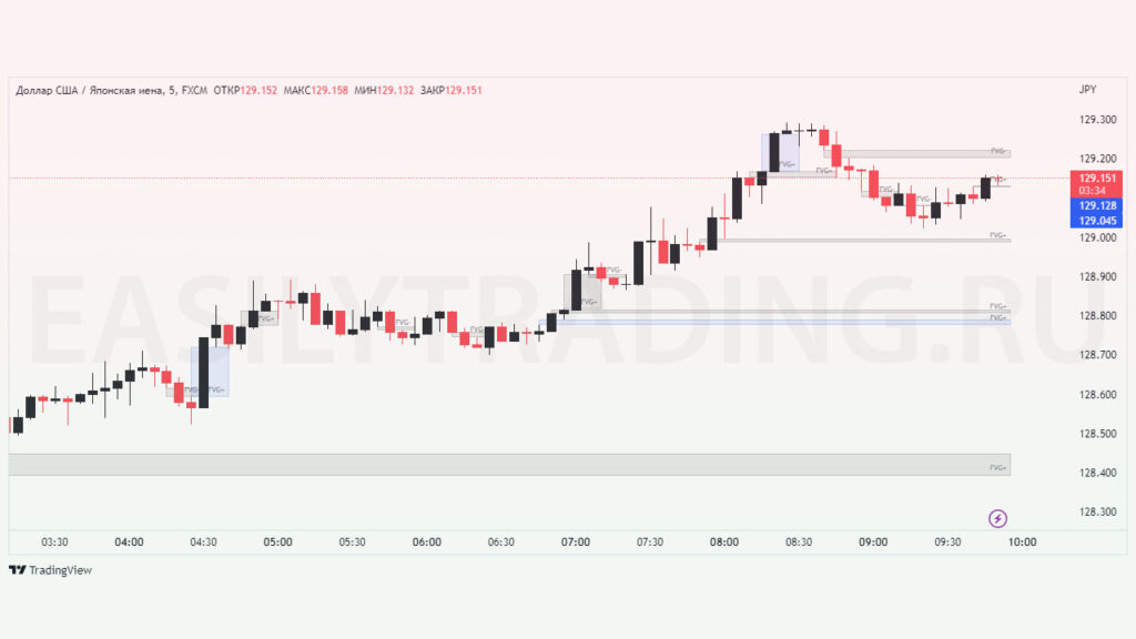 индикатор fair value gaps (FVG) в смарт мани трейдинг