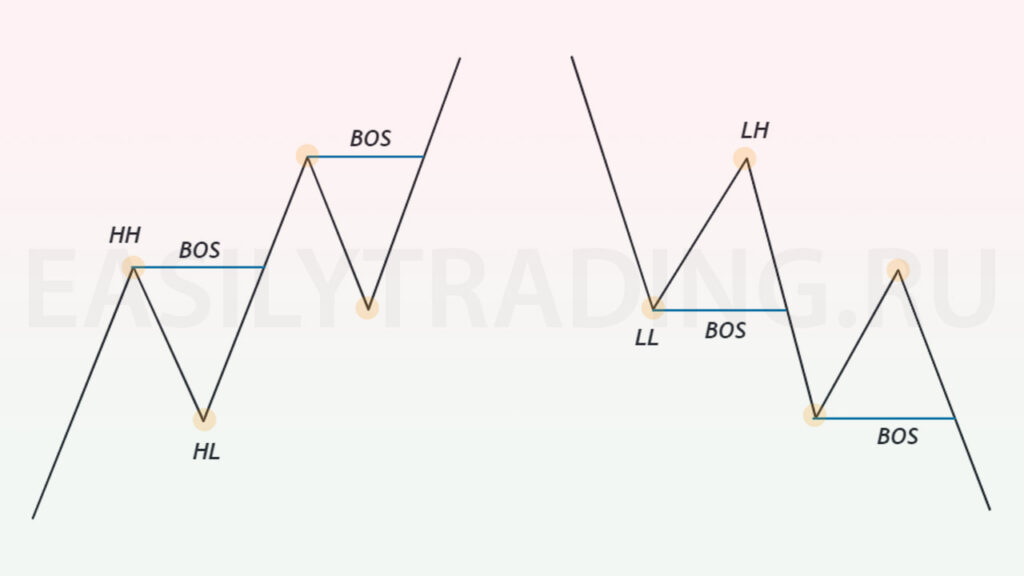BOS в трейдинге (ICT, Smart Money)