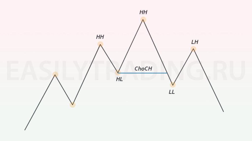 ChoCH в трейдинге (ICT, Smart Money)
