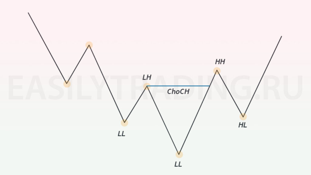 ChoCH в трейдинге (ICT, Smart Money) 2