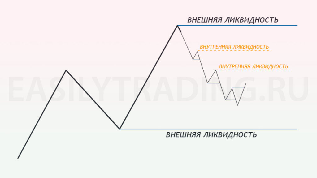 Внешняя и внутренняя ликвидность в смарт мани трейдинг