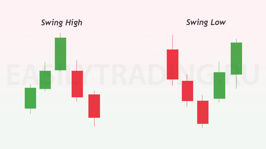 Свинги (swing high, swing low) пятисвечная формация (паттерн)