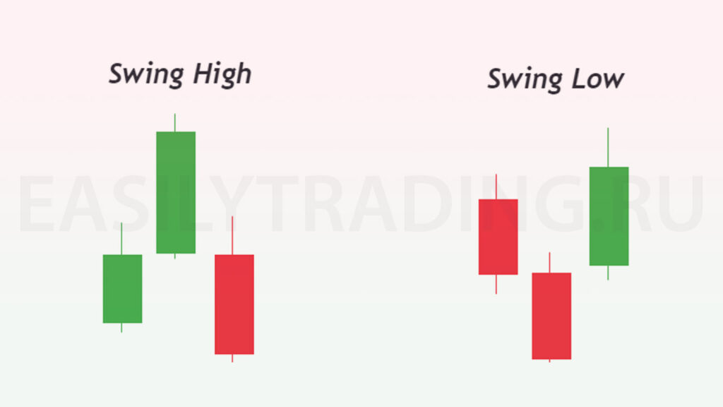Свинги (swing high, swing low) трехсвечная формация (паттерн)
