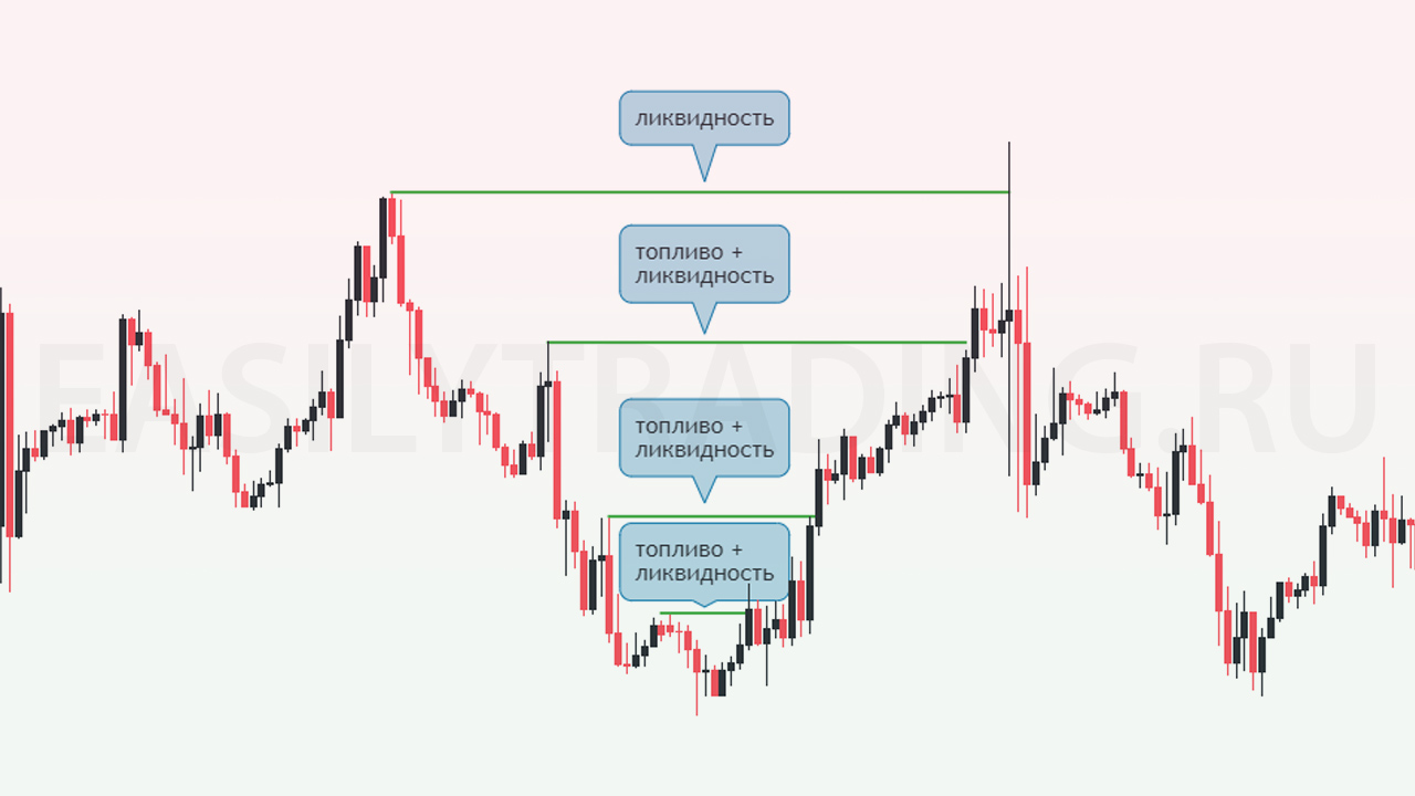 Добавлять ликвидность. Ликвидность в трейдинге. Ликвидность на финансовом рынке. Ликвидность на графике. Зона ликвидности в трейдинге.
