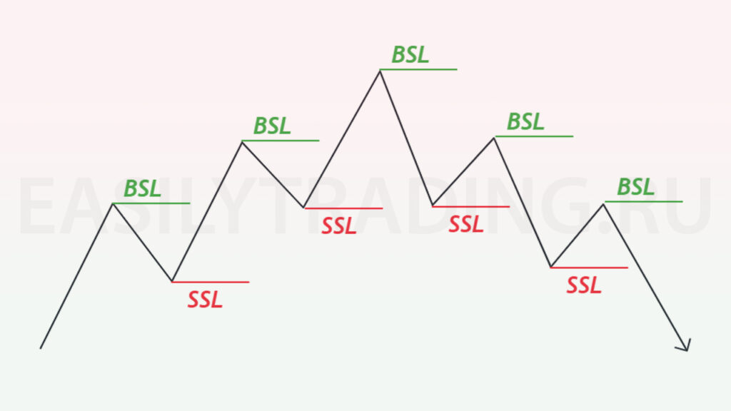 BSL и SSL в смарт мани, ликвидность Smart Money