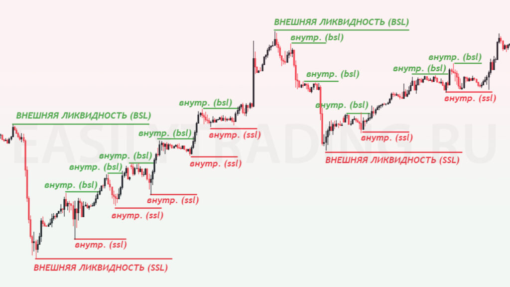 BSl и SSL. Внешняя и внутренняя ликвидность на графике, Smart Money