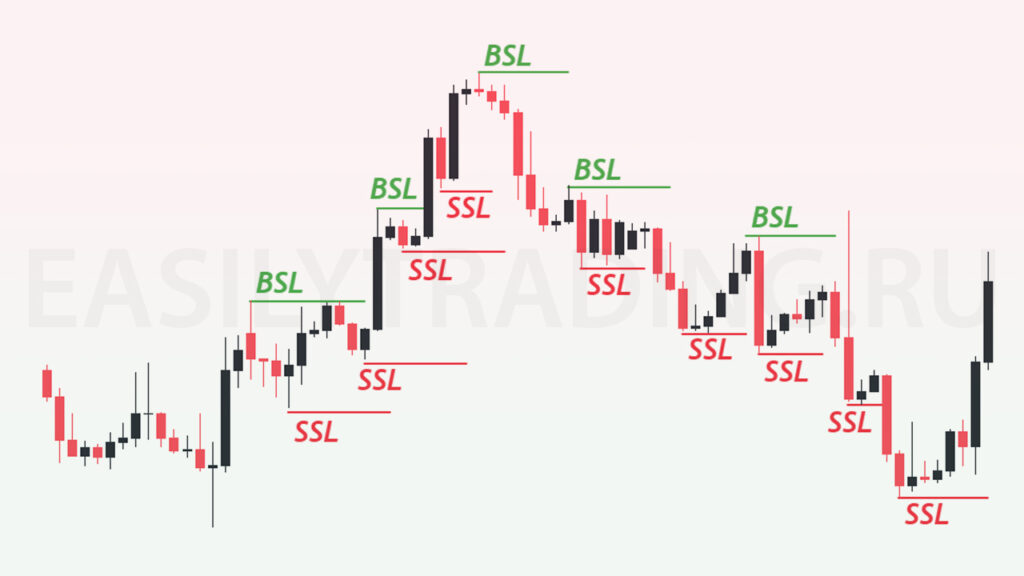 BSl и SSL ликвидность на графике, Smart Money