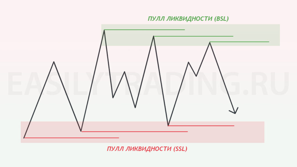 BSl и SSL. Пулл ликвидности ликвидность на графике, Smart Money