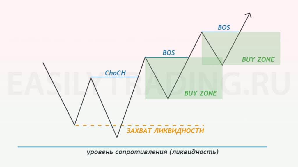 Breaker Block (митигейшн блок smart money ( by ICT)) схема покупок