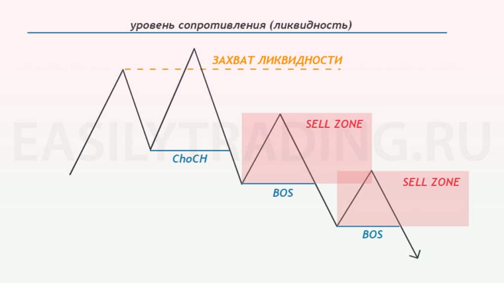 Breaker Block (митигейшн блок smart money ( by ICT)) схема продаж