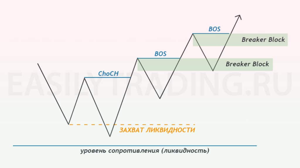 Breaker Block (митигейшн блок smart money ( by ICT)) схематично покупки