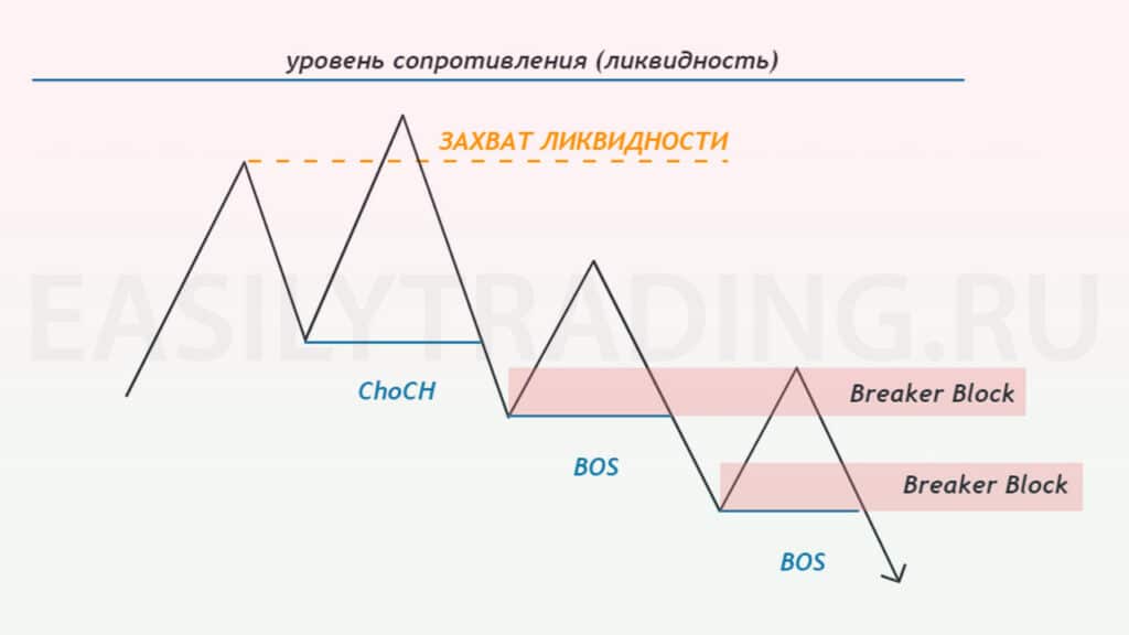 Breaker Block (митигейшн блок smart money ( by ICT)) схематично продажи