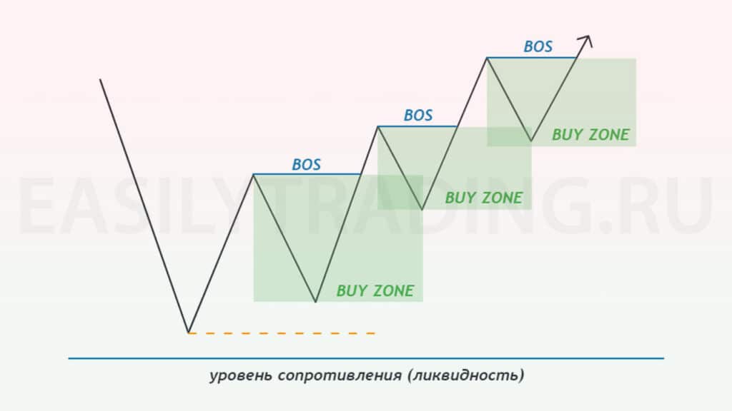 Mitigation Block (митигейшн блок smart money ( by ICT)) схема покупок