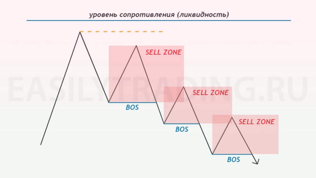 Mitigation Block (митигейшн блок smart money ( by ICT)) схема продаж