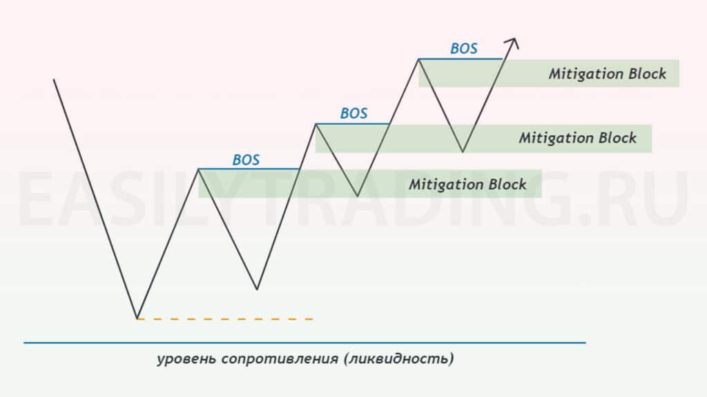 Mitigation Block (митигейшн блок smart money ( by ICT)) схематично покупки