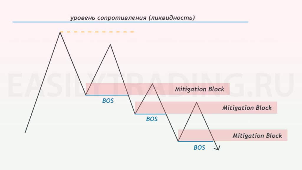 Mitigation Block (митигейшн блок smart money ( by ICT)) схематично продажи