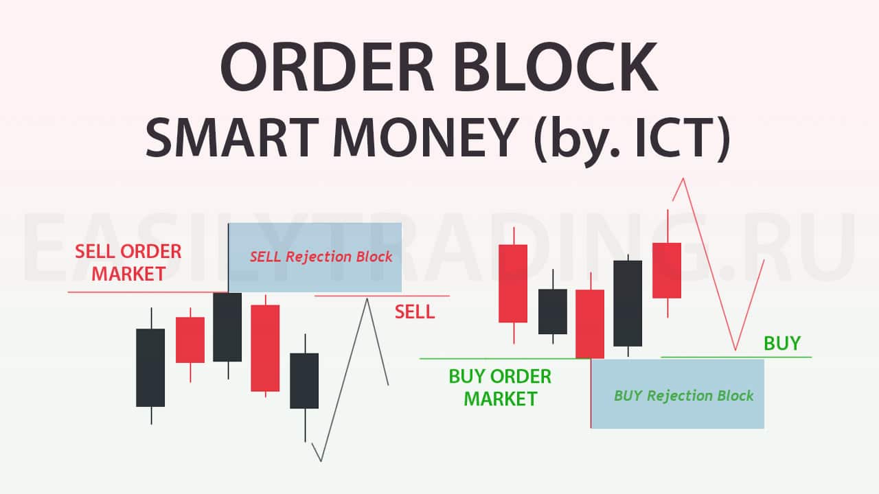 Order Block Smart Money (by ICT)