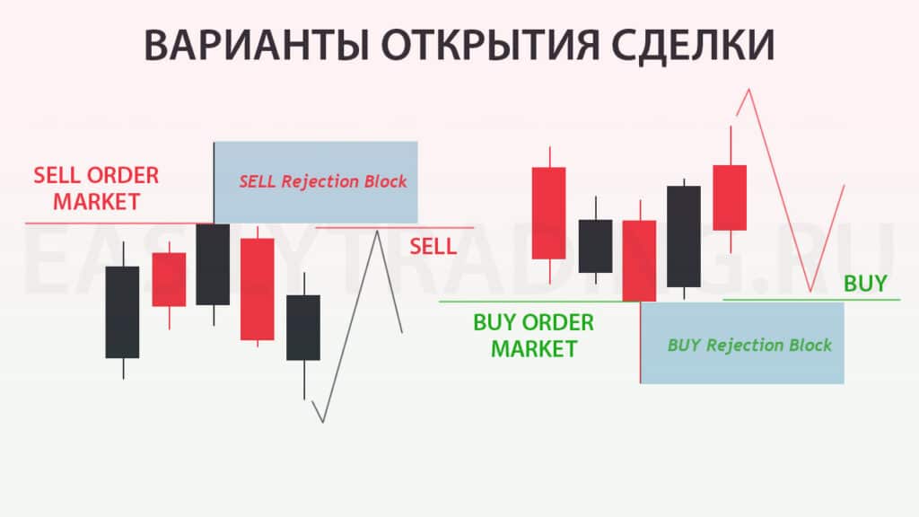 Rejection Block - открытие сделки (варианты входа)