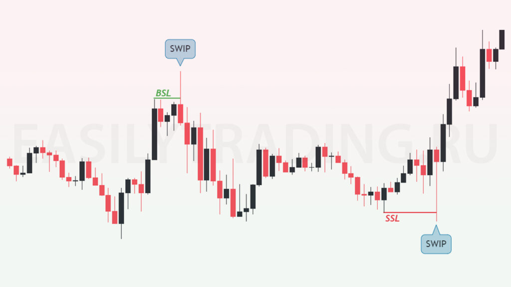 Swip - свип, захват ликвидности в трейдинге. Смарт мани