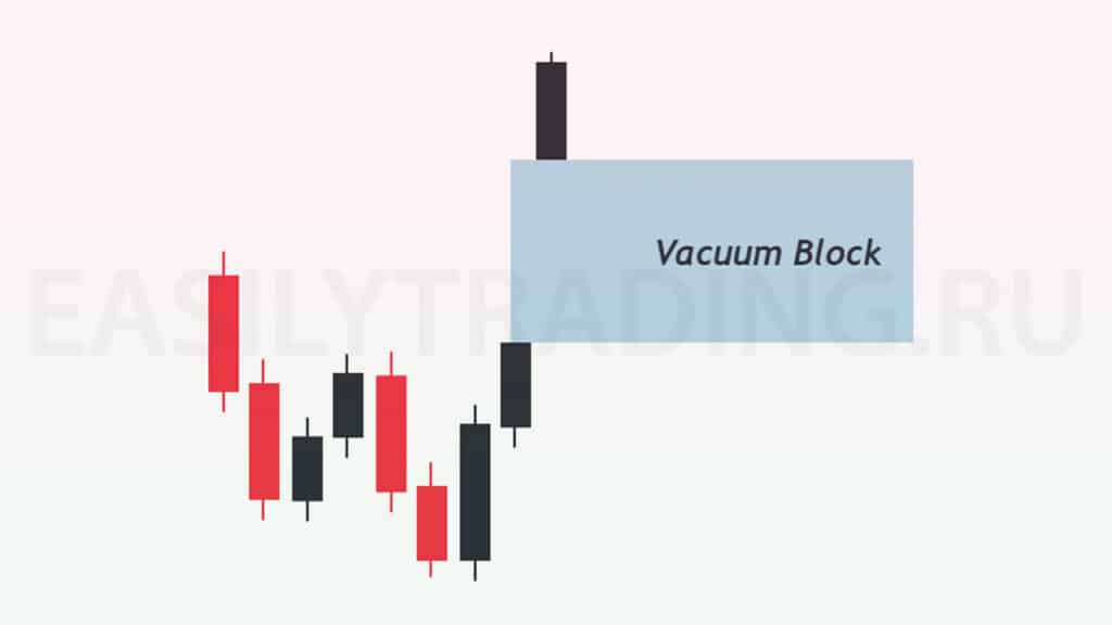 Vacuum Block Smart Money (by ICT)