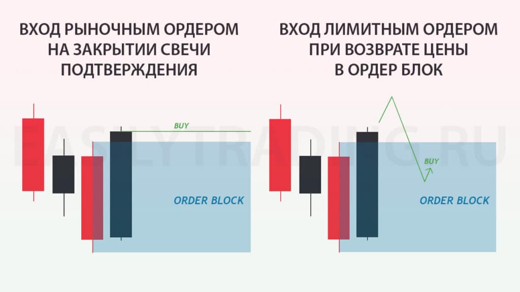 Вход от бычьего ордер блока (order block smart money ( by ICT))