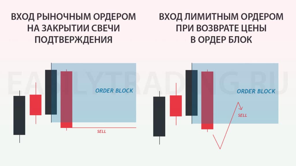 Вход от медвежьего ордер блока (order block smart money ( by ICT))