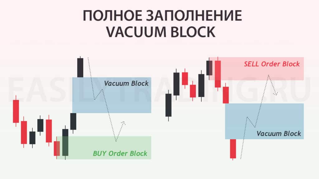 Полное заполнение гепа - Vacuum Block Smart Money (by ICT)