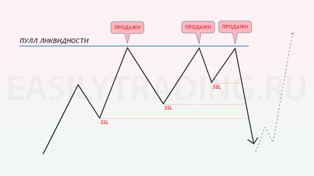 Пулл ликвидности (eqh, eql) в смарт мани трейдинг