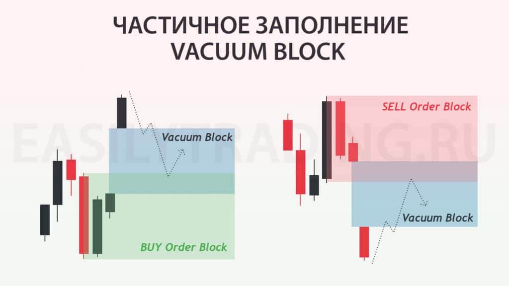 Частичное заполнение гепа - Vacuum Block Smart Money (by ICT)