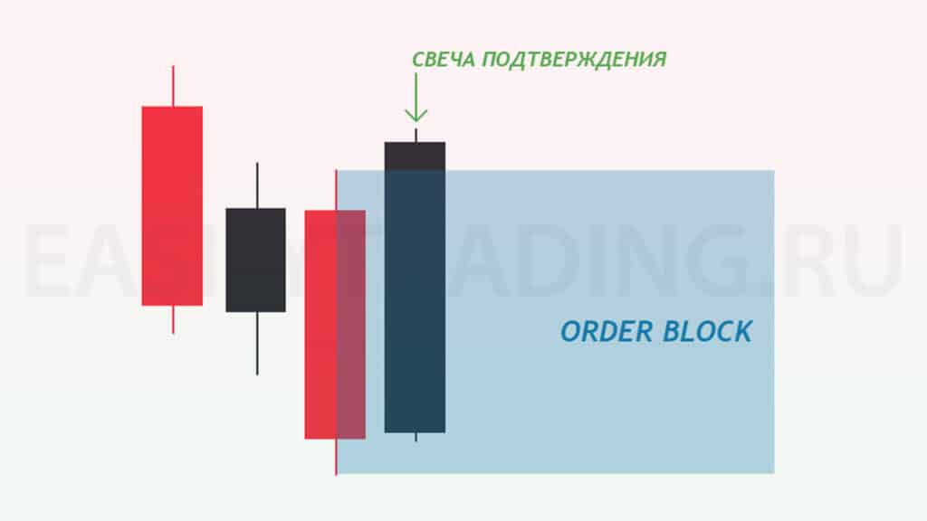 подтверждение бычьего ордер блока (order block smart money ( by ICT))