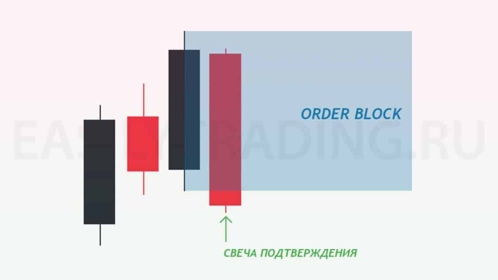 подтверждение медвежьего ордер блока (order block smart money ( by ICT))