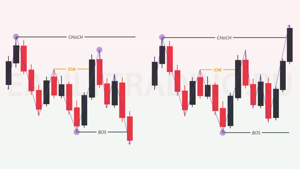 BOS и CHoCH в трейдинге по правильным откатам