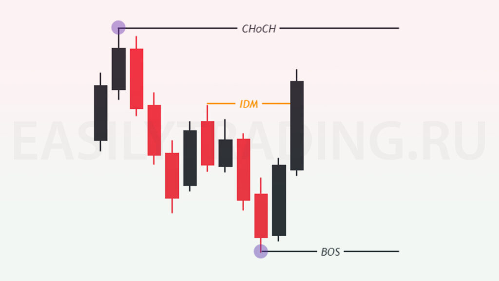 IDM в Smart Money. BOS, CHoCH