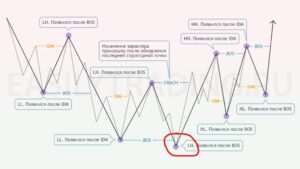 InkedСтруктура-рынка-Smart-Money.-Схема-Inducement-bos-choch.-Объяснение-структурных-точек-1024x576.jpg