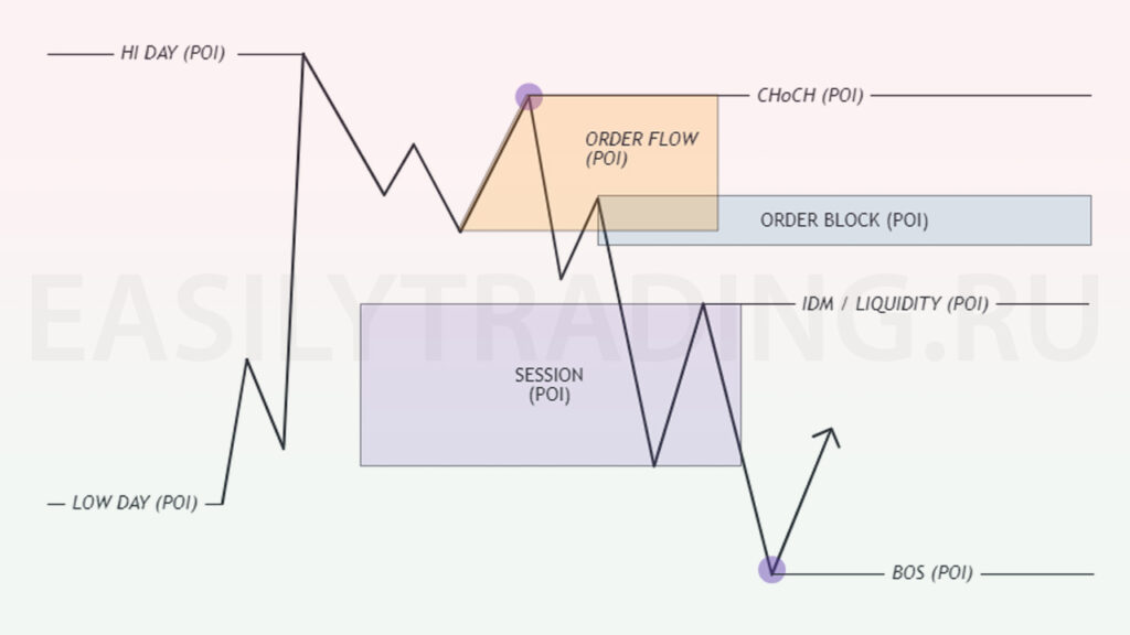 POI в Smart Money trading, как найти зону интереса в трейдинге