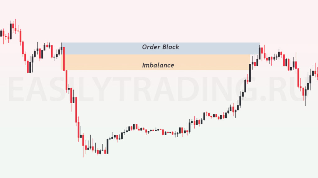 POI в трейдинге (order block + imbalance)