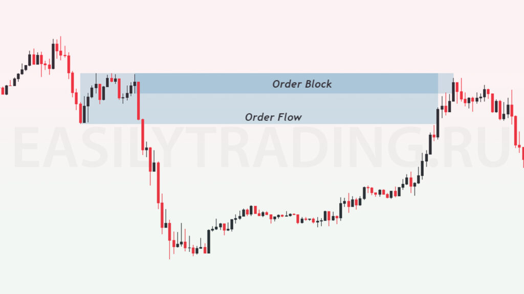 POI в трейдинге (order block + order flow)