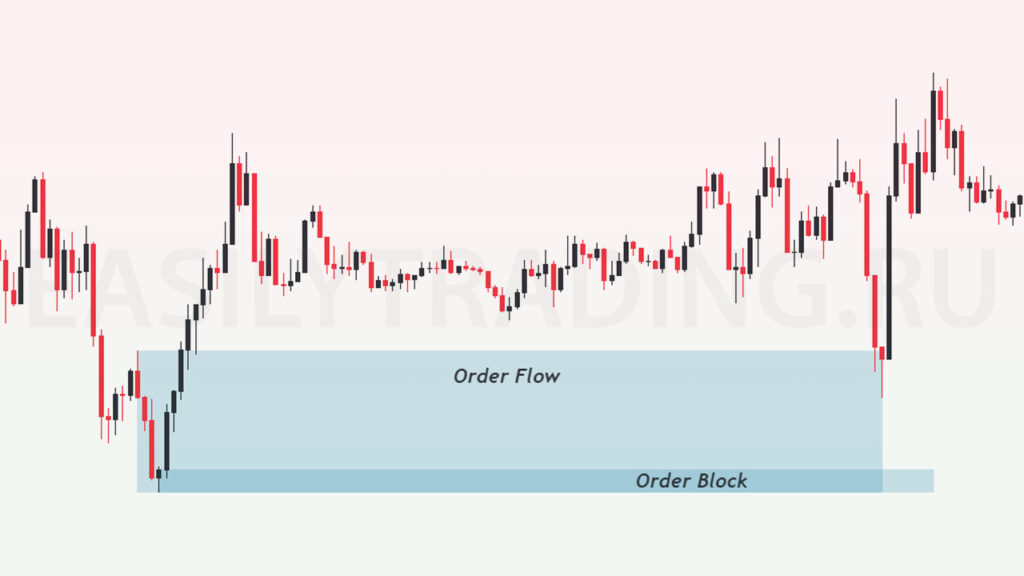 POI в трейдинге (order block + order flow), цена отскакивает от ордер флоу и не доходит до блока